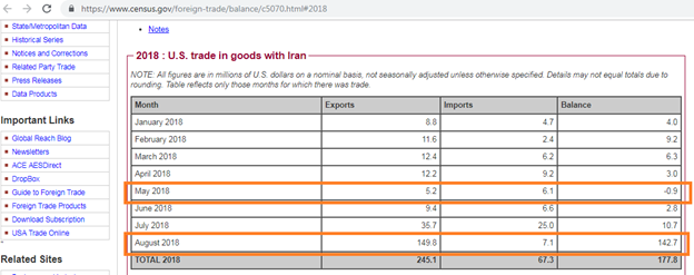 با خروج آمریکا از برجام، صادرات این کشور به ایران ۲۹ برابر شده است