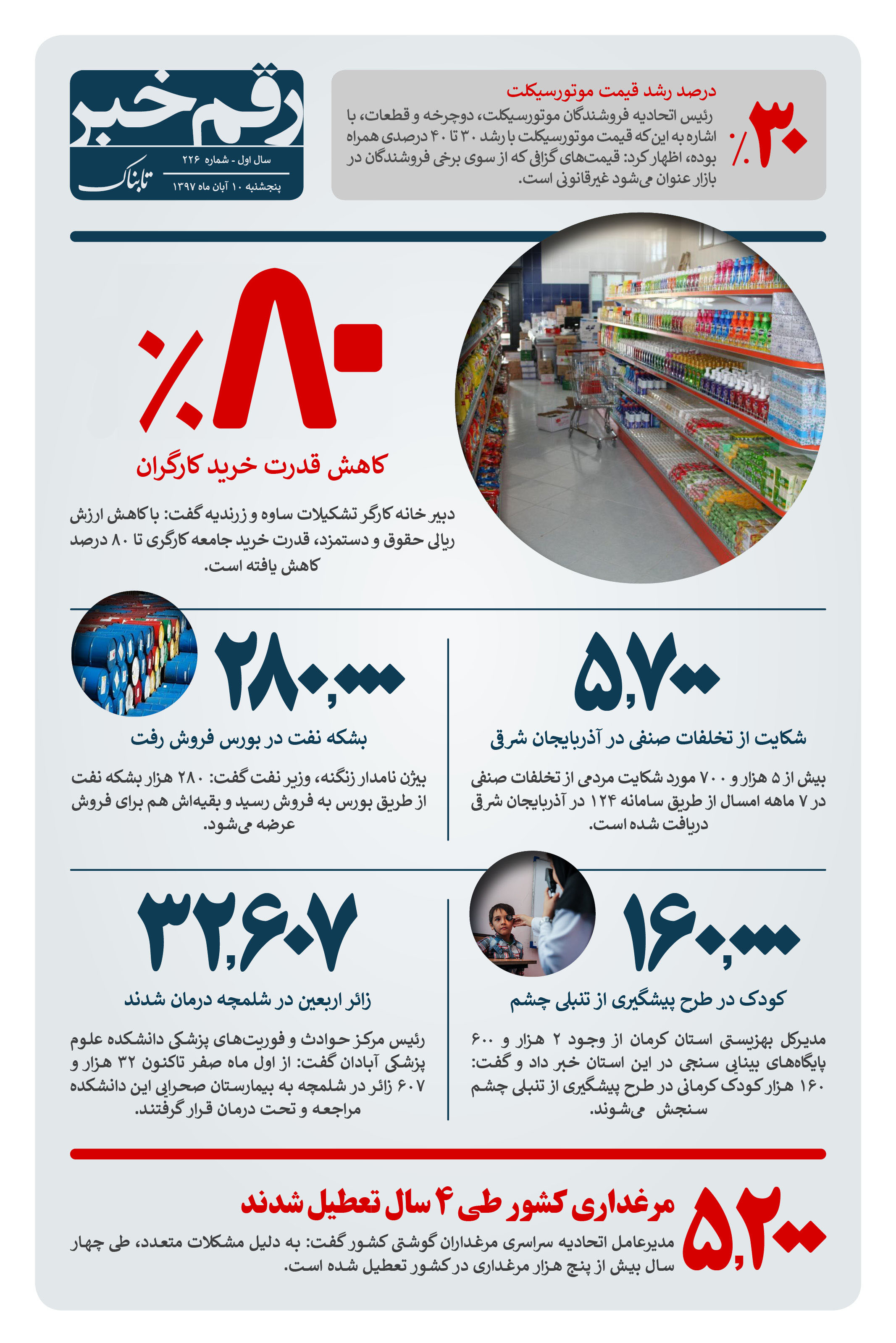 رقم خبر: ۸۰% کاهش قدرت خرید کارگران