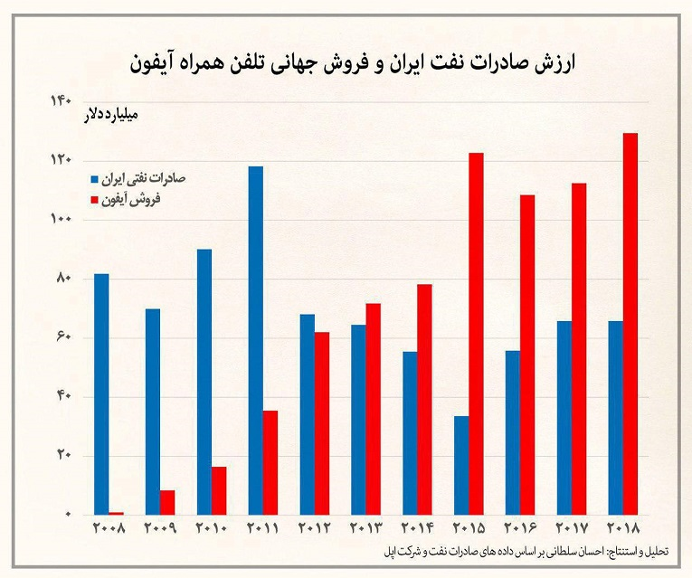 مقایسه درآمد نفت ایران با فروش تلفن همراه آیفون مقایسه درآمد نفت ایران با فروش تلفن همراه آیفون