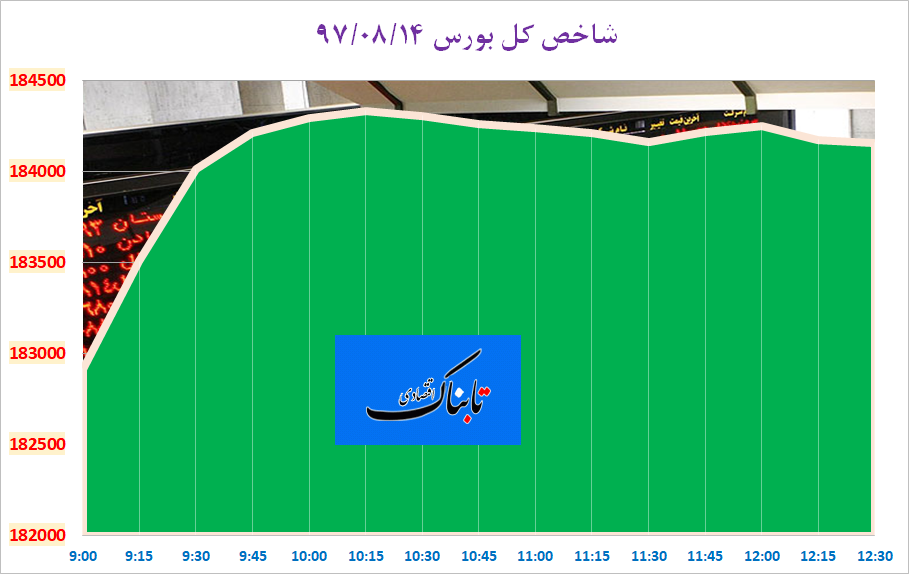 شاخص کل بورس با بی اعتنایی به بازگشت تحریمها، تقویت شد شاخص کل بورس با بی اعتنایی به بازگشت تحریمها، تقویت شد