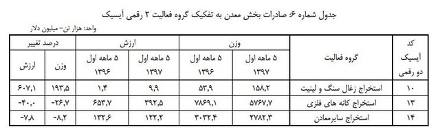 صادرات مواد معدنی کاهش یافت، واردات افزایش صادرات مواد معدنی کاهش یافت، واردات افزایش