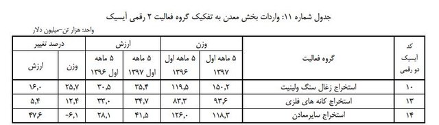 صادرات مواد معدنی کاهش یافت، واردات افزایش صادرات مواد معدنی کاهش یافت، واردات افزایش