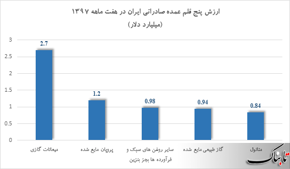 ده کشوری که صادرات ایران به آن‌ها بیشترین رشد را داشته است، کدامند؟