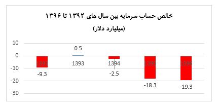 با شدت گرفتن خروج سرمایه از ایران؛ سرمایه‌های ایرانی به سوی کدام کشور‌ها روانه خواهند شد؟