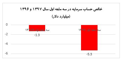 با شدت گرفتن خروج سرمایه از ایران؛ سرمایه‌های ایرانی به سوی کدام کشور‌ها روانه خواهند شد؟