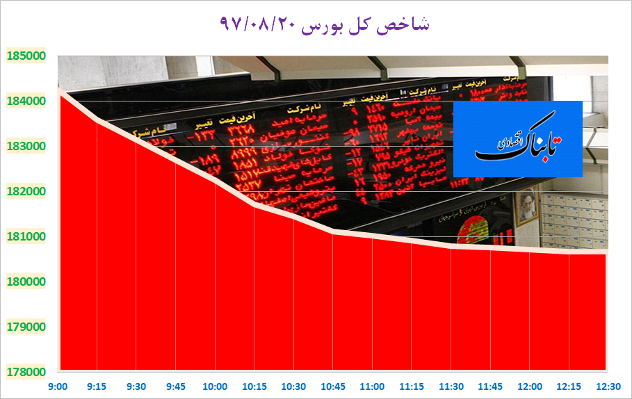 عقبگرد ۳ هزار و ۵۶۲ واحدی شاخص کل بورس/ بازار سهام قرمزپوش شد عقبگرد ۳ هزار و ۵۶۲ واحدی شاخص کل بورس/ بازار سهام قرمزپوش شد