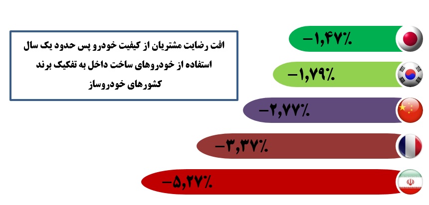 کاهش ۳.۷ درصدی رضایت مشتریان از کیفیت خودروهای داخلی کاهش ۳.۷ درصدی رضایت مشتریان از کیفیت خودروهای داخلی