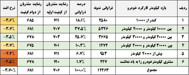 کاهش ۳.۷ درصدی رضایت مشتریان از کیفیت خودروهای داخلی کاهش ۳.۷ درصدی رضایت مشتریان از کیفیت خودروهای داخلی