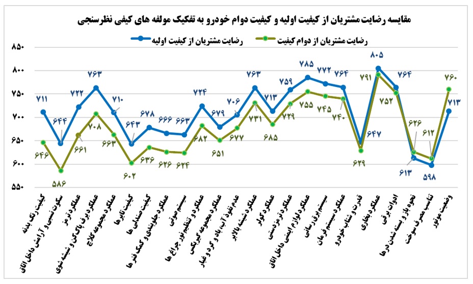 کاهش ۳.۷ درصدی رضایت مشتریان از کیفیت خودروهای داخلی کاهش ۳.۷ درصدی رضایت مشتریان از کیفیت خودروهای داخلی