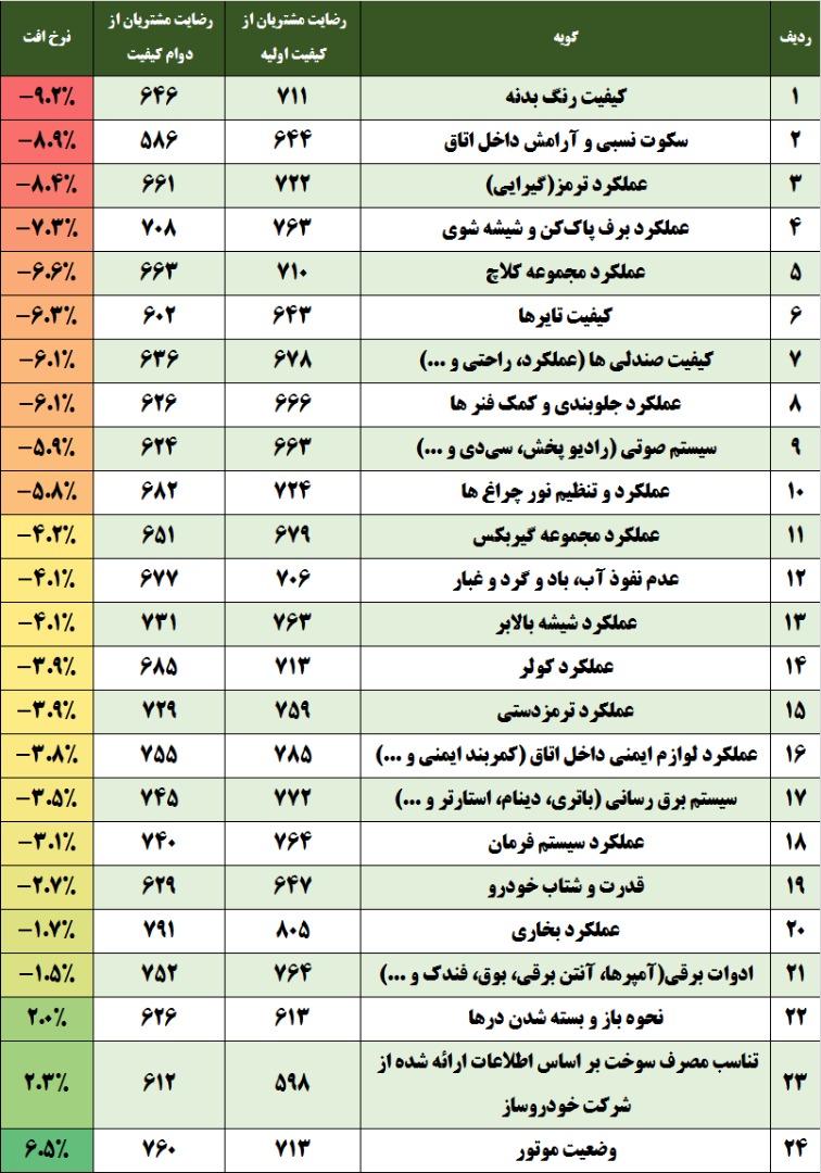 کاهش ۳.۷ درصدی رضایت مشتریان از کیفیت خودروهای داخلی کاهش ۳.۷ درصدی رضایت مشتریان از کیفیت خودروهای داخلی