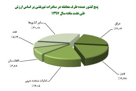 ۵ مقصد اصلی صادرات غیرنفتی ایران ۵ مقصد اصلی صادرات غیرنفتی ایران