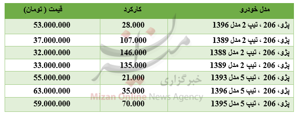 برای خرید خودروی ۲۰۶ چقدر باید هزینه کرد؟ برای خرید خودروی ۲۰۶ چقدر باید هزینه کرد؟