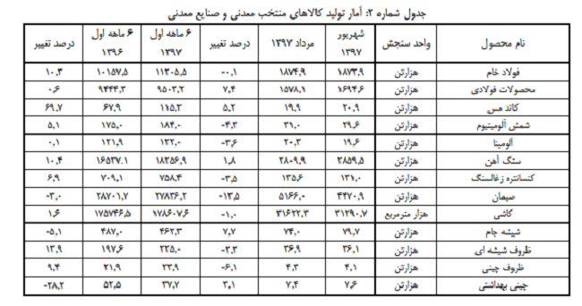 رشد تولید ۱۰ گروه کالایی منتخب معدنی و صنایع معدنی رشد تولید ۱۰ گروه کالایی منتخب معدنی و صنایع معدنی