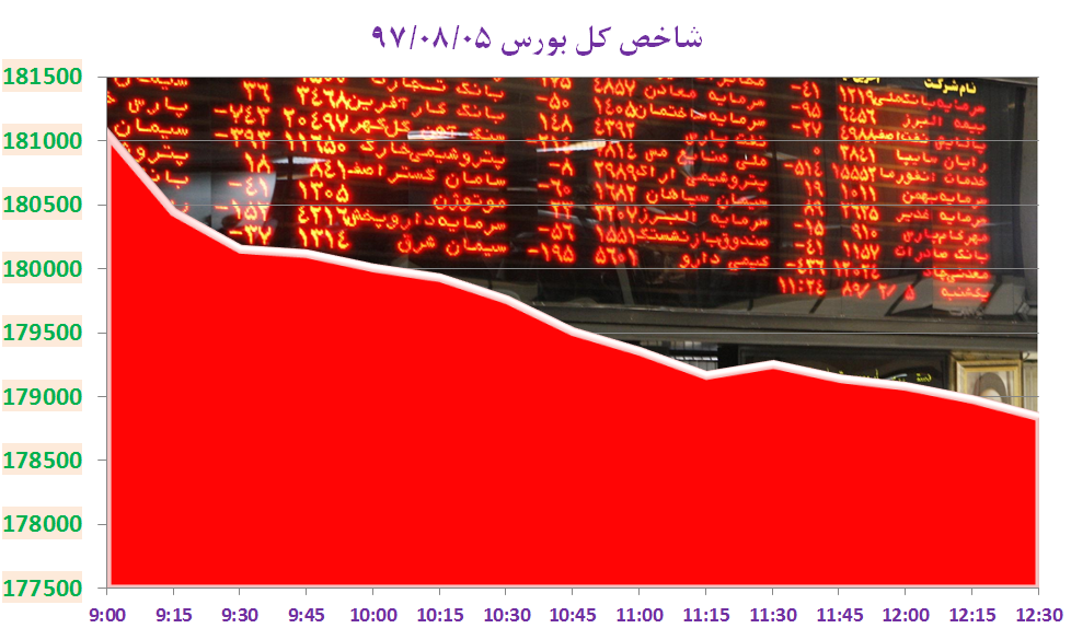 شروع هفته با قرمز پوشی بورس تهران