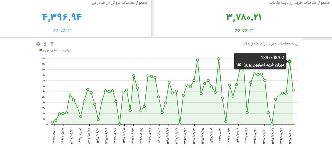 تزریق ۴.۴میلیارد یورو به بازار ثانویه + نمودار تزریق ۴.۴میلیارد یورو به بازار ثانویه + نمودار