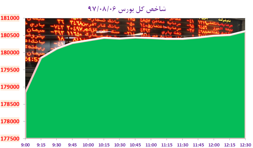 شاخص کل بورس پس از چهار روز کاهشی، یک درصد رشد کرد شاخص کل بورس پس از چهار روز کاهشی، یک درصد رشد کرد