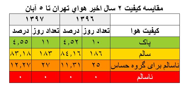 چرا بهبود وضعیت آلودگی هوای تهران خوسحال کننده و مسرت بخش نیست؟! چرا بهبود وضعیت آلودگی هوای تهران خوسحال کننده و مسرت بخش نیست؟!