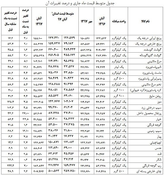 مرغ ۴۹ درصد گران شد مرغ ۴۹ درصد گران شد