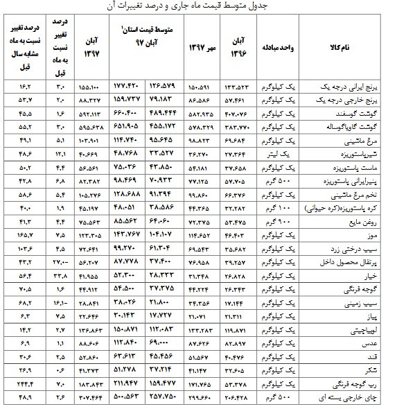 رب گوجه فرنگی گرانترین کالای مصرفی آبان رب گوجه فرنگی گرانترین کالای مصرفی آبان