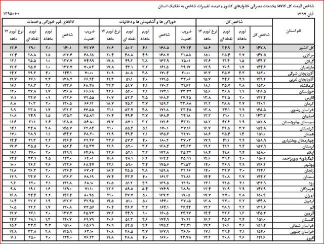 تورم آبان به تفکیک استانها منتشر شد + جدول تورم آبان به تفکیک استانها منتشر شد + جدول