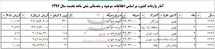 واردات بیش از ۷۰۵ تن کیسه خواب به کشور واردات بیش از ۷۰۵ تن کیسه خواب به کشور