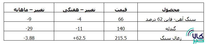 بازار آهن و فولاد چین در یک نگاه بازار آهن و فولاد چین در یک نگاه