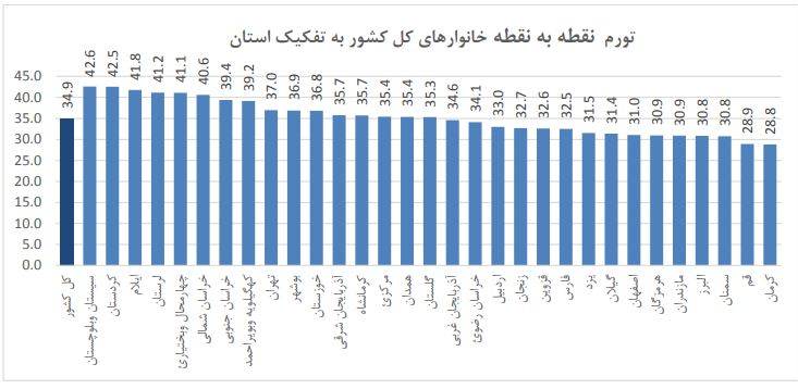 ۶ استان درگیر تورم بیش از ۴۰ درصدی ۶ استان درگیر تورم بیش از ۴۰ درصدی