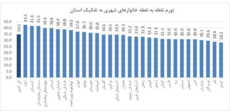 ۶ استان درگیر تورم بیش از ۴۰ درصدی ۶ استان درگیر تورم بیش از ۴۰ درصدی