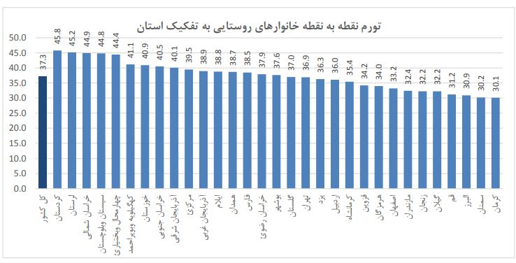 ۶ استان درگیر تورم بیش از ۴۰ درصدی ۶ استان درگیر تورم بیش از ۴۰ درصدی