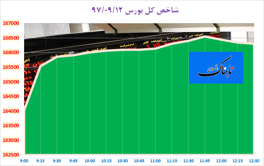تقویت ۳۱۶۶ واحدی شاخص کل بورس تقویت ۳۱۶۶ واحدی شاخص کل بورس