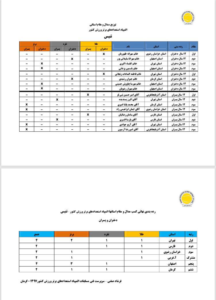 البرز پسندیده نایب قهرمان تنیس المپیاد ورزش ایران شد البرز پسندیده نایب قهرمان تنیس المپیاد ورزش ایران شد
