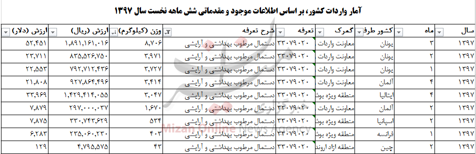 واردات دستمال مرطوب به ۲۵ تن رسید واردات دستمال مرطوب به ۲۵ تن رسید