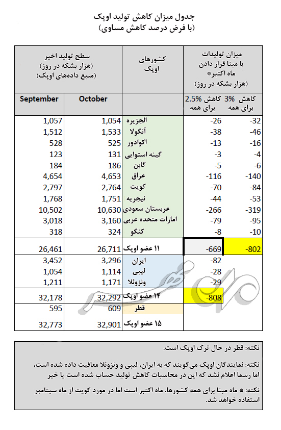 اوپک کاهش ۸۰۰ هزار بشکه در روز را چطور محاسبه کرده است؟ اوپک کاهش ۸۰۰ هزار بشکه در روز را چطور محاسبه کرده است؟
