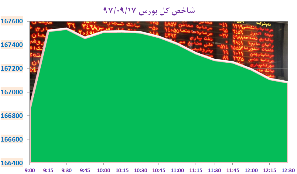 تقویت 223 واحدی شاخص کل بورس تقویت 223 واحدی شاخص کل بورس