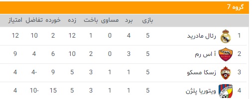 رئال مادرید در برنابئو توسط روس ها تحقیر شد اما صدرنشین ماند!+جدول/ بوی تبانی از نتایج بارسا و رئال
