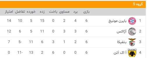 رئال&zwnj;مادرید دربرنابئو تحقیرشد اماصدرنشین&zwnj;ماند!/شکست&zwnj;یوونتوس،&zwnj;رم ومنچستردرشب توقف&zwnj;بایرن+ جدول نهایی گروه ها