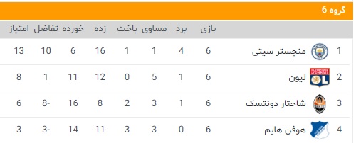 رئال&zwnj;مادرید دربرنابئو تحقیرشد اماصدرنشین&zwnj;ماند!/شکست&zwnj;یوونتوس،&zwnj;رم ومنچستردرشب توقف&zwnj;بایرن+ جدول نهایی گروه ها