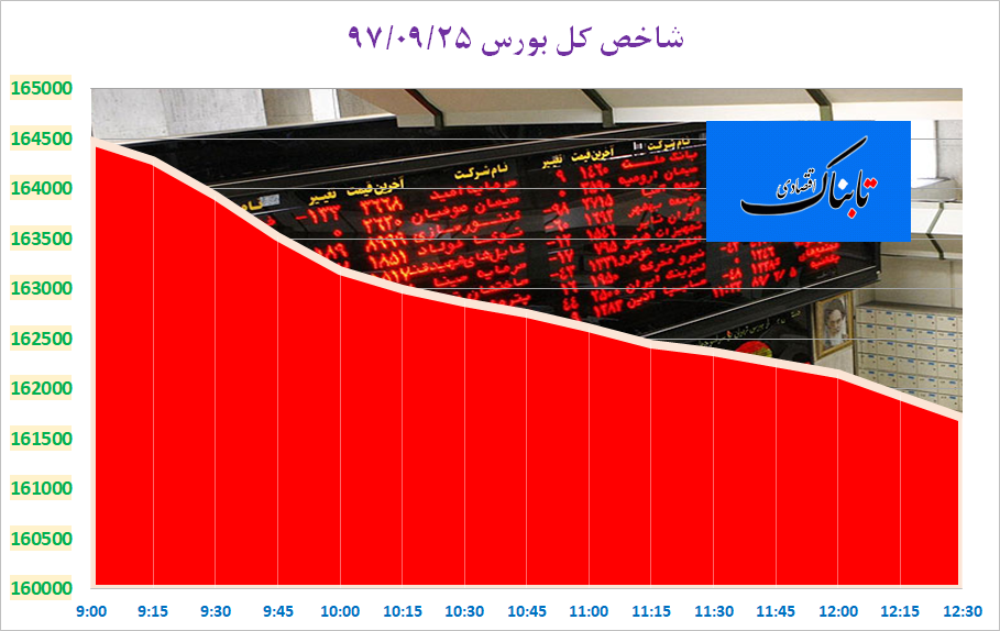 ریزش ۲۷۷۸ واحدی شاخص کل بورس در کانال ۱۶۱ هزار واحد/ آیفکس با کاهش روبهرو شد ریزش ۲۷۷۸ واحدی شاخص کل بورس در کانال ۱۶۱ هزار واحد/ آیفکس با کاهش روبهرو شد
