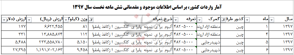 واردات بیش از ۱۵ تن آلبوم به کشور+ جدول واردات بیش از ۱۵ تن آلبوم به کشور+ جدول