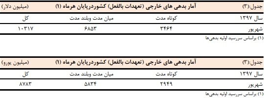 کاهش بدهی خارجی ایران در ۶ ماه نخست امسال کاهش بدهی خارجی ایران در ۶ ماه نخست امسال