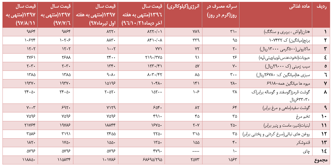 فاصله ۳.۵ میلیونی دستمزدتا معیشت فاصله ۳.۵ میلیونی دستمزدتا معیشت