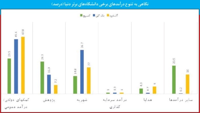 «صنعتی شریف» و «صنعتی اصفهان» با همه دانشگاههای ایرانی تفاوت دارند! «صنعتی شریف» و «صنعتی اصفهان» با همه دانشگاههای ایرانی تفاوت دارند!