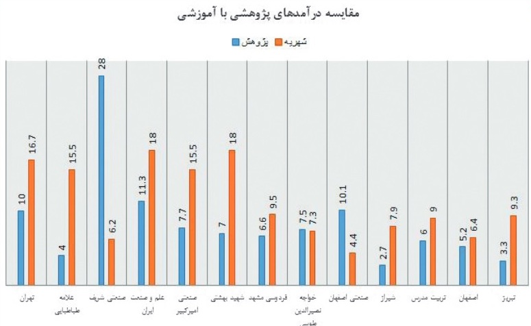 «صنعتی شریف» و «صنعتی اصفهان» با همه دانشگاههای ایرانی تفاوت دارند! «صنعتی شریف» و «صنعتی اصفهان» با همه دانشگاههای ایرانی تفاوت دارند!