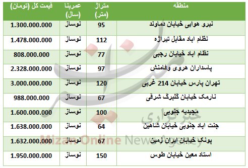  			 				 					قیمت آپارتمان نوساز در مناطق مختلف تهران 				 			 		