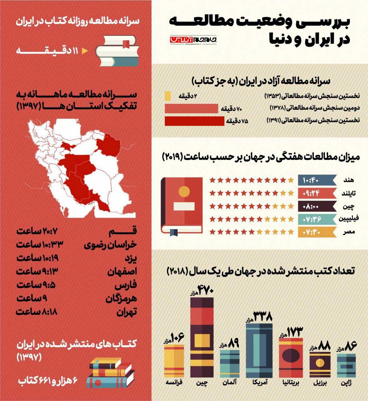  			 				 					بررسی وضعیت مطالعه در ایران و جهان 				 			 		