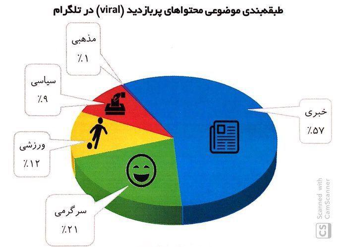  			 				 					محتواهاي پربازديد تلگرام در ميان كاربران ايراني 				 			 		