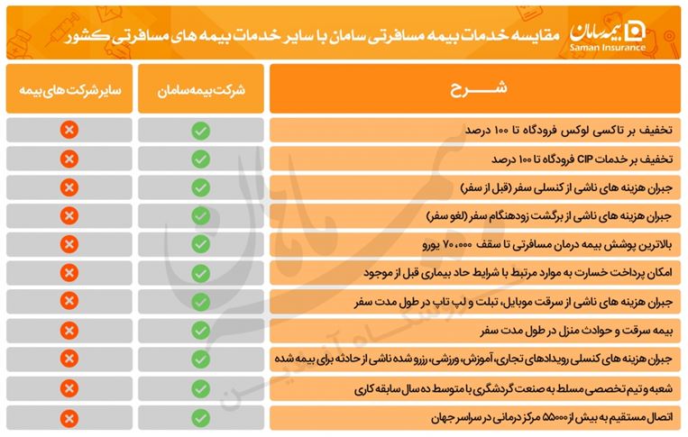 بیمه مسافرتی سامان + خرید آنلاین و ارزان
