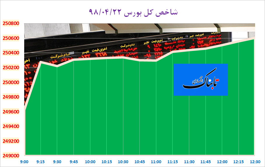 بورس تهران رکورد ۲۵۰ هزار واحد را زد/ ارزش معاملات بیش از ۲ هزار میلیارد تومان رسید