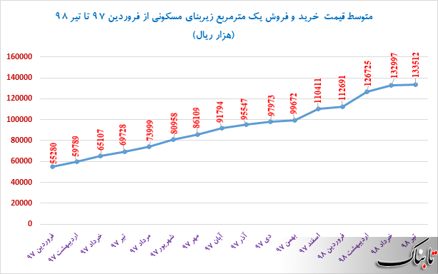 کاهش قیمت مسکن در ۸ منطقه تهران؛ روند قیمت مسکن در مرداد ماه چگونه خواهد بود؟