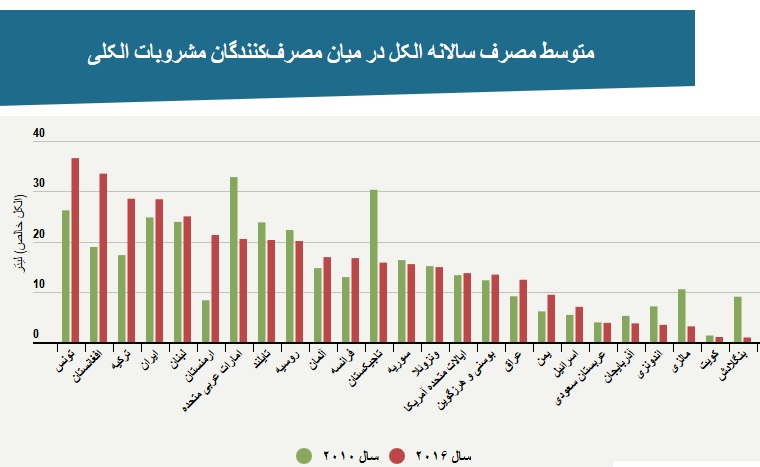  			 				 					گزارش سازمان بهداشت جهاني از رتبه ايران در مصرف الكل 				 			 		